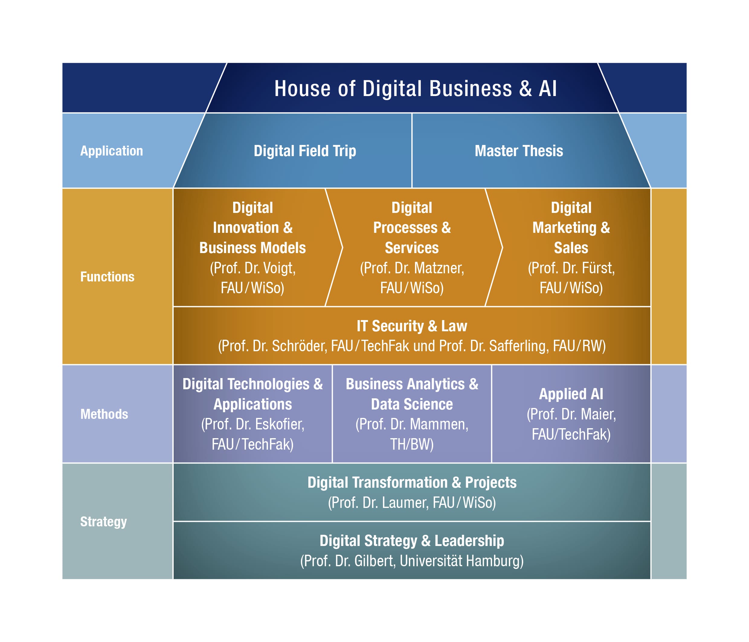 Das Bild zeigt die vier Ebenen des digitalen Geschäftserfolgs: das Fundament mit Schwerpunkt auf Strategien für die Digitalisierung in Unternehmen, die erste Ebene mit technischem und analytischem Rüstzeug, die zweite Ebene fokussiert auf operative Werkzeuge entlang der digitalen Wertschöpfungskette und das Dach, das den Transfer in die Praxis darstellt. Diese Schichten symbolisieren einen umfassenden Ansatz für die Ausbildung im Bereich Digital Business, von der Konzeption bis zur praktischen Anwendung.
