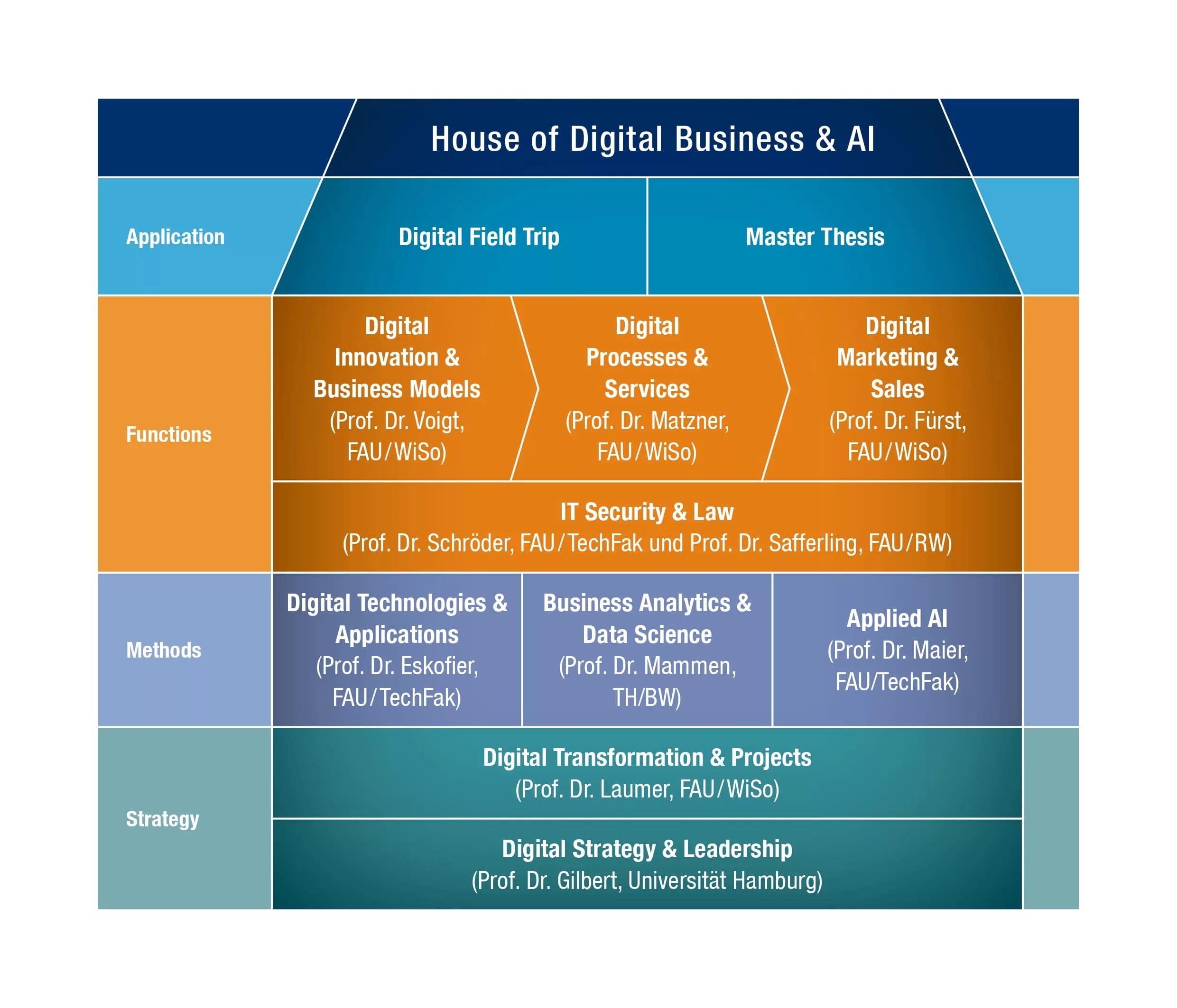 Das Bild zeigt die vier Ebenen des digitalen Geschäftserfolgs: das Fundament mit Schwerpunkt auf Strategien für die Digitalisierung in Unternehmen, die erste Ebene mit technischem und analytischem Rüstzeug, die zweite Ebene fokussiert auf operative Werkzeuge entlang der digitalen Wertschöpfungskette und das Dach, das den Transfer in die Praxis darstellt. Diese Schichten symbolisieren einen umfassenden Ansatz für die Ausbildung im Bereich Digital Business, von der Konzeption bis zur praktischen Anwendung.